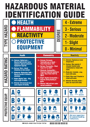 An HMIS/HMIG guide chart that shows the colors, their meaning and pictograms.