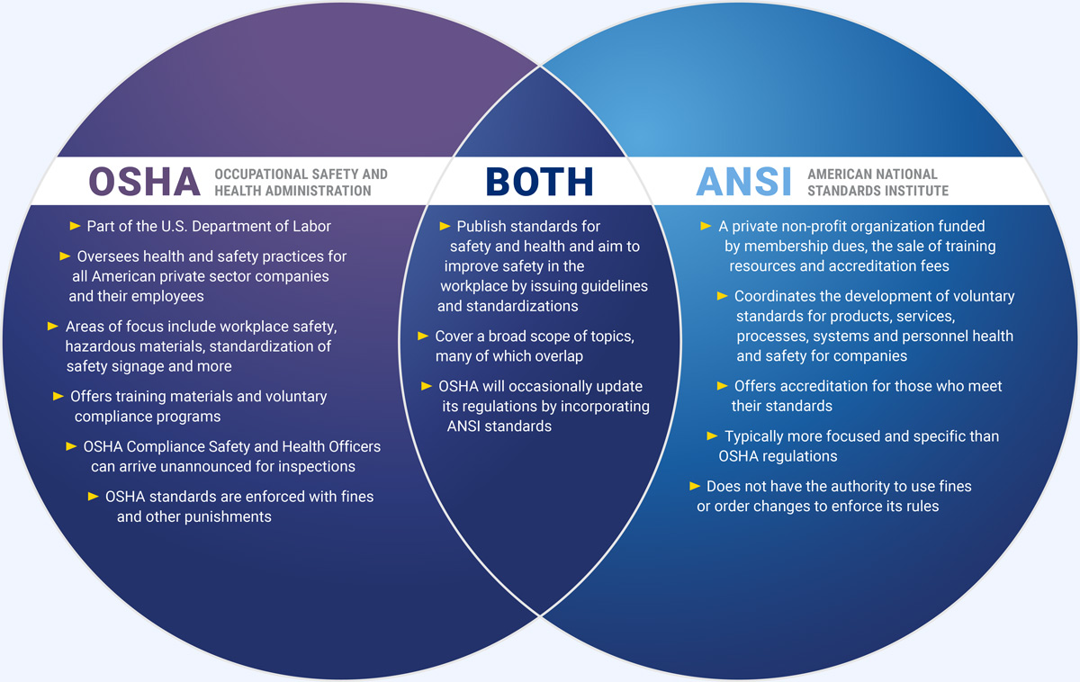 A venn diagram explaining the similarities and differences between OSHA and ANSI.