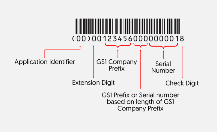 A GS1 barcode layout highlighting key elements according to GS1 specifications
