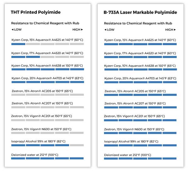THT Printable Label vs. Brady B733A Laser Markable Label Chemical Reagent Rub Comparison