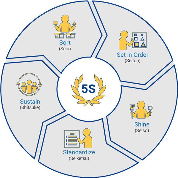 Lean 5S Diagram - Sort, Set in Order, Shine, Standardize, Sustain
